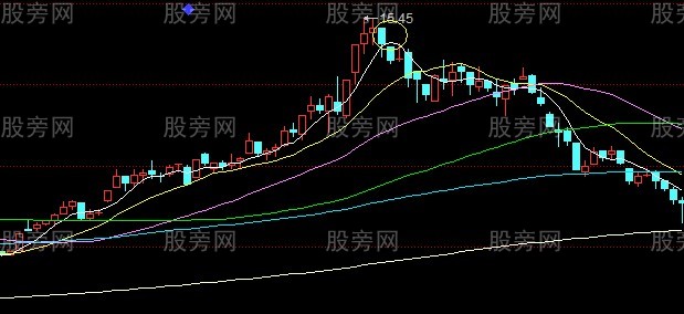 股票逃顶信号大全