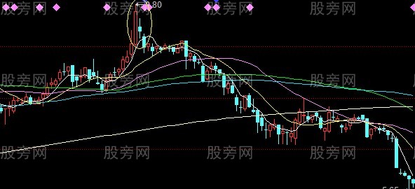 股票逃顶信号大全