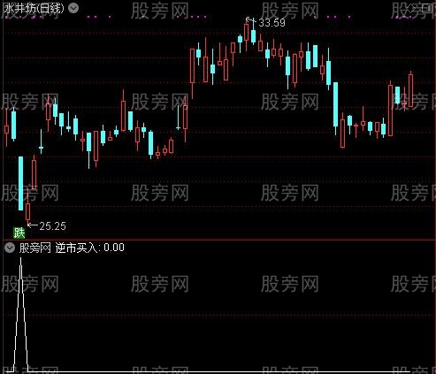通达信逆市买入选股指标公式