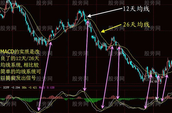 MACD指标的系统讲解 MACD指标的系统讲解