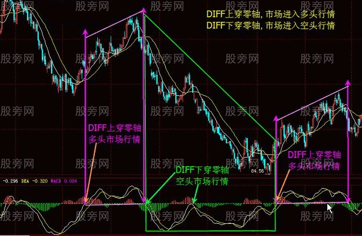 MACD指标的系统讲解 MACD指标的系统讲解