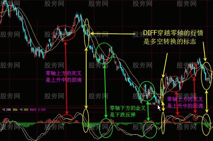 MACD指标的系统讲解 MACD指标的系统讲解