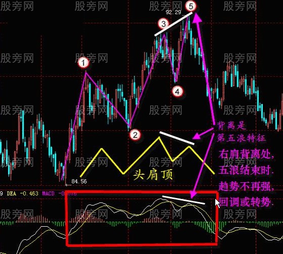 MACD指标的系统讲解 MACD指标的系统讲解
