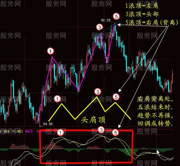 MACD指标的系统讲解 MACD指标的系统讲解