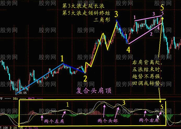 MACD指标的系统讲解 MACD指标的系统讲解