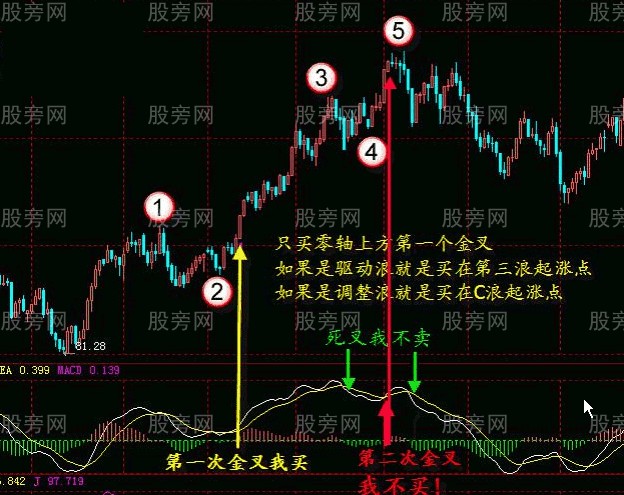 MACD指标的系统讲解 MACD指标的系统讲解