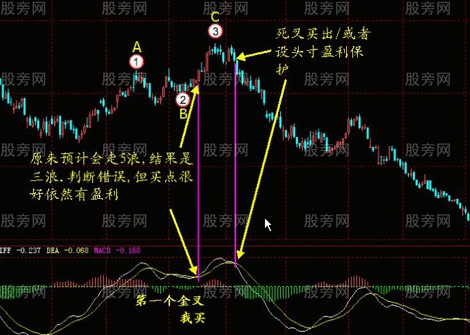 MACD指标的系统讲解 MACD指标的系统讲解
