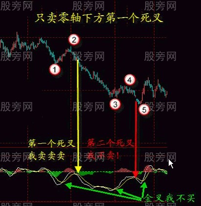 MACD指标的系统讲解 MACD指标的系统讲解