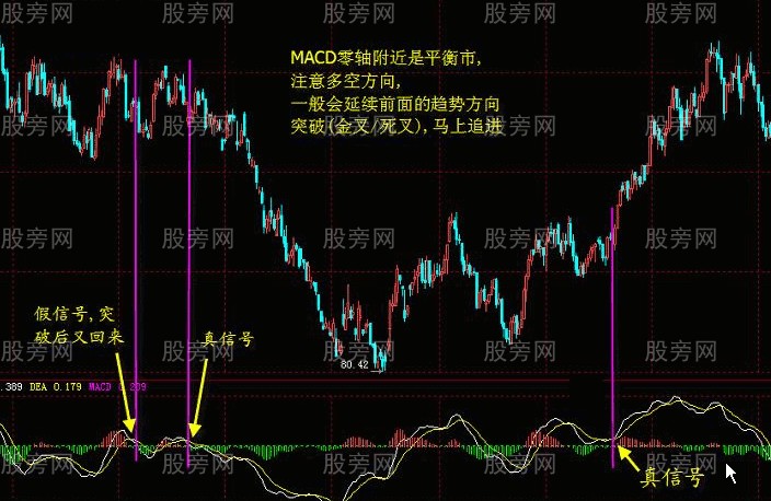 MACD指标的系统讲解 MACD指标的系统讲解