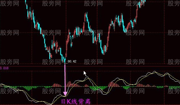 MACD指标的系统讲解 MACD指标的系统讲解