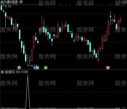 通达信赢一波组合选股指标公式