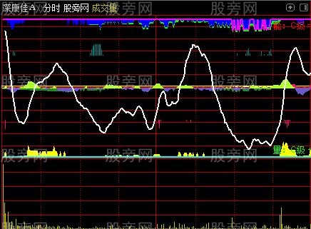 通达信绝无仅有分时指标公式