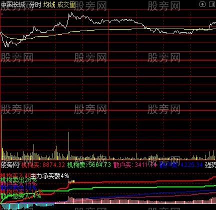 通达信机构资金分时指标公式