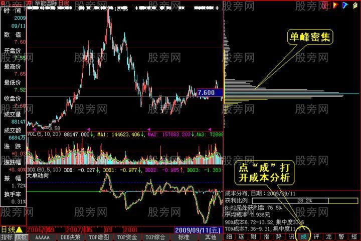 筹码分布全面深入讲解