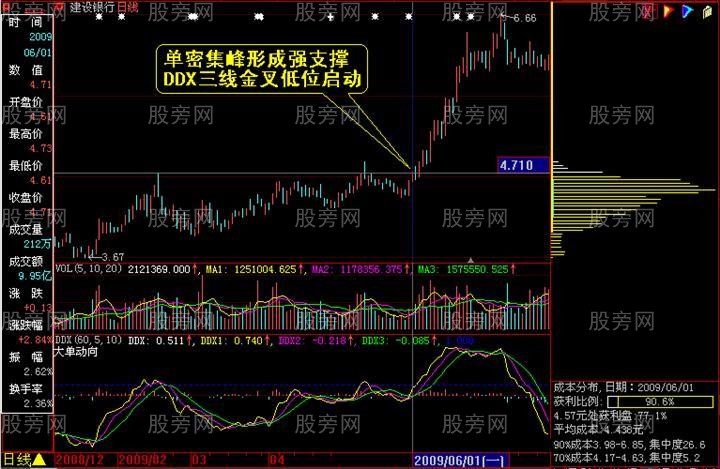 筹码分布全面深入讲解