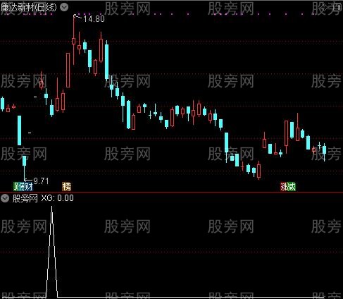 通达信散户游击队选股指标公式