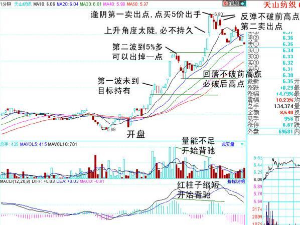 使用1分钟线卖在高点