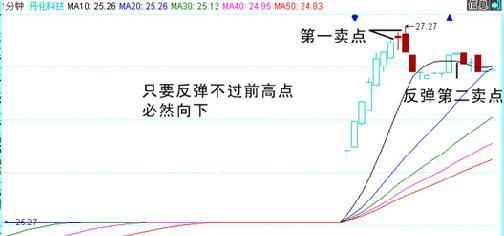 使用1分钟线卖在高点