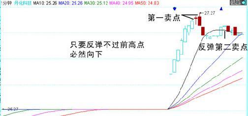 使用1分钟线卖在高点