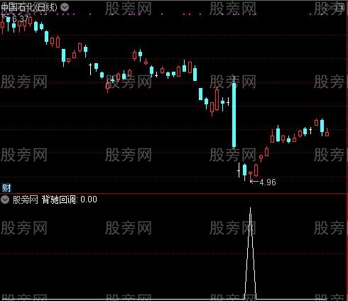 通达信背驰回调买选股指标公式