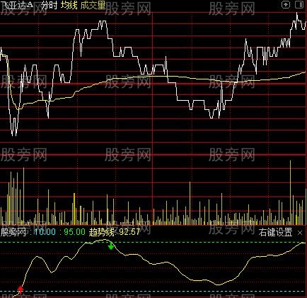通达信肥罗看盘分时指标公式