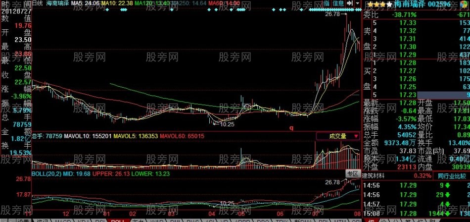 炒作龙头股的必备条件