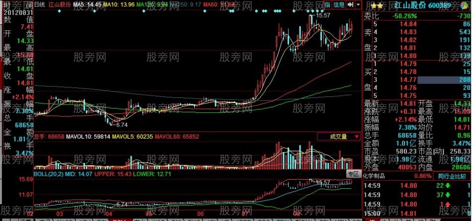 炒作龙头股的必备条件