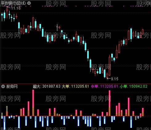 通达信资金动态柱指标公式