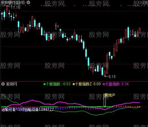 通达信神奇趋势波段及选股指标公式