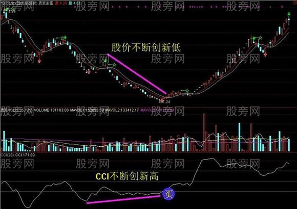 CCI指标底背离买