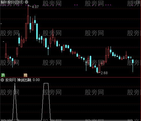 通达信神剑出鞘选股指标公式