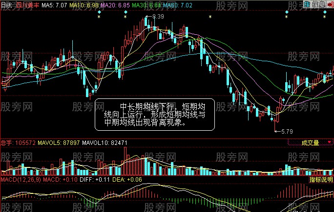 均线背离技巧