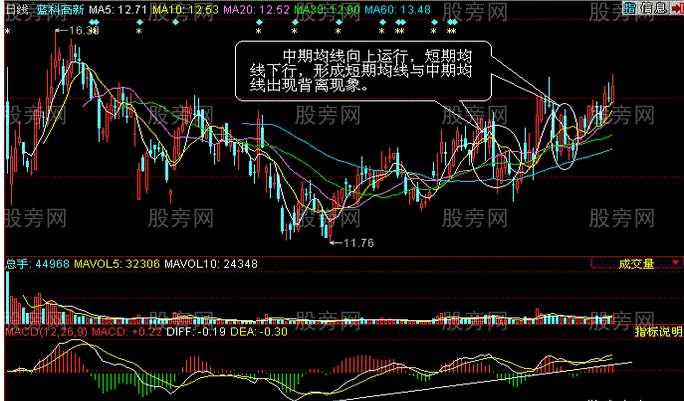 均线背离技巧