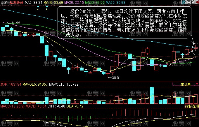 均线背离技巧
