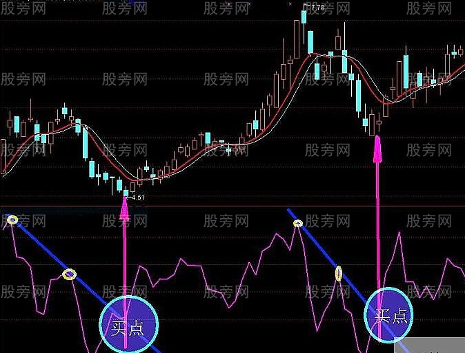 BIAS指标趋势线找秘密买点