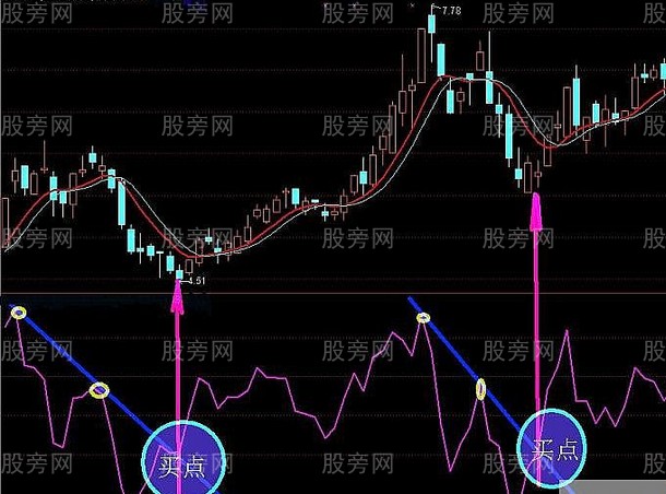 BIAS指标趋势线找秘密买点