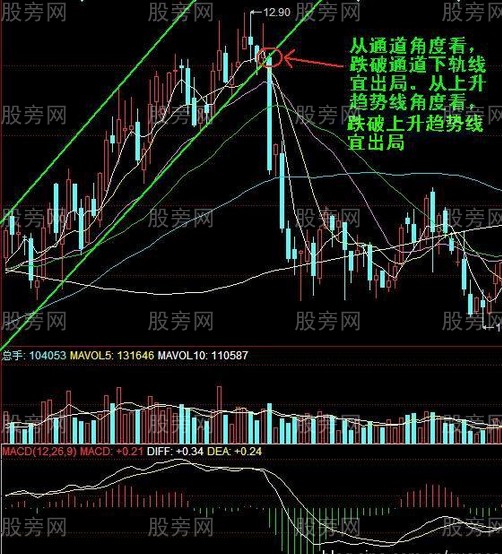 股票卖出信号分析法