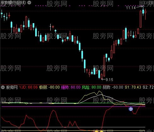 通达信抄底反弹买点指标公式