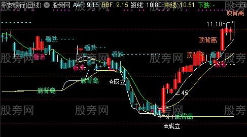 通达信看涨操盘主图指标公式