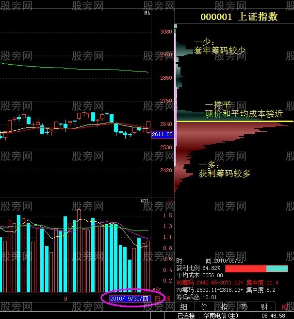 拉升概率非常高的筹码分布模型