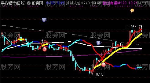 通达信超级飓风眼主图指标公式