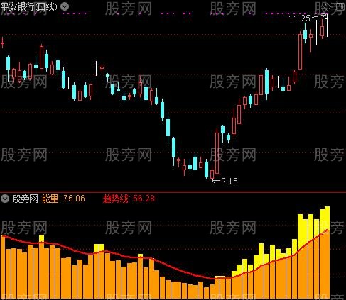 通达信长期寻底指标公式