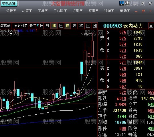 长上影阴线和长下影阳线的经验分享