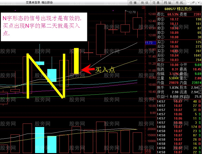 N字K线战法