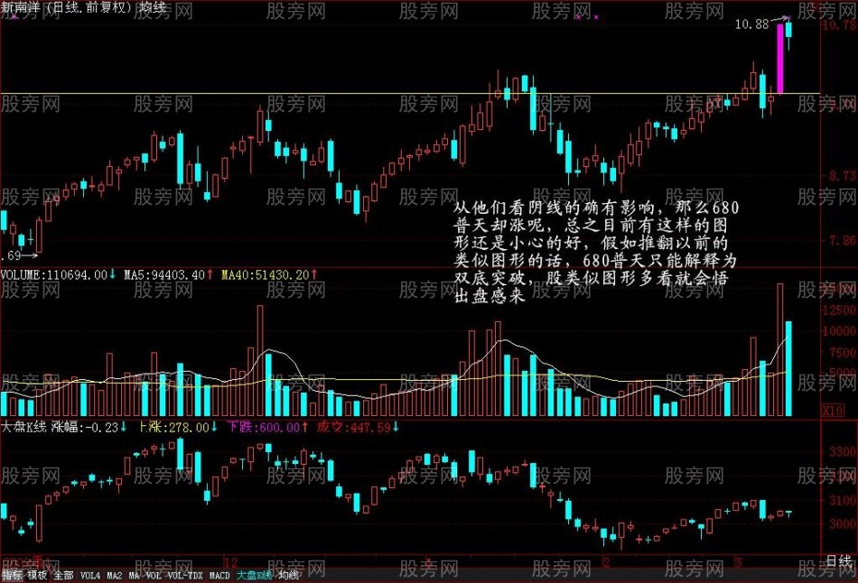 不能买的K线突破形态