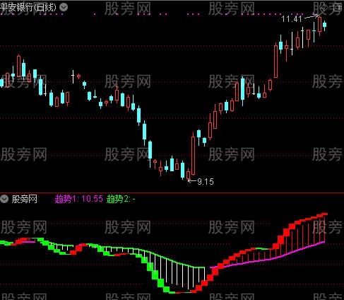 通达信趋势全控指标公式