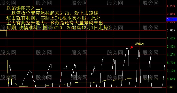 几种不正常的分时和K线