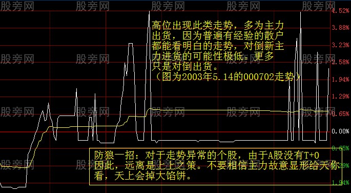 几种不正常的分时和K线