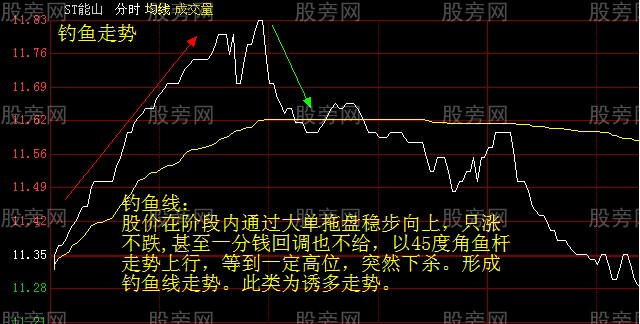 几种不正常的分时和K线