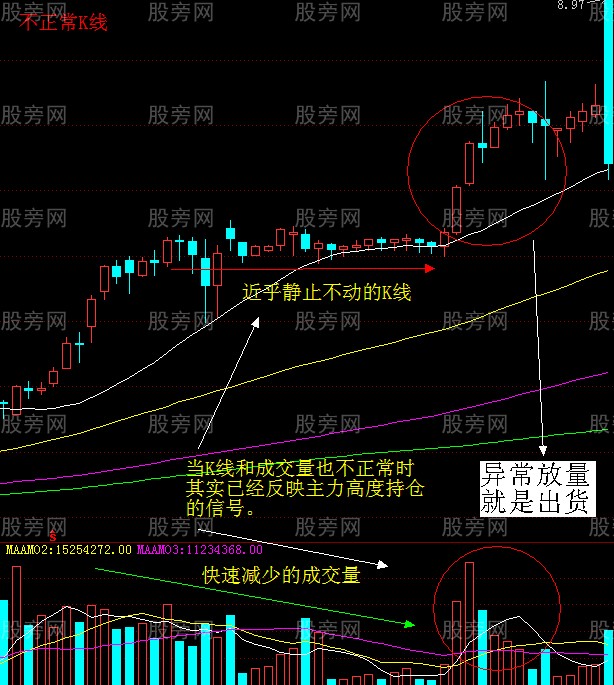 几种不正常的分时和K线